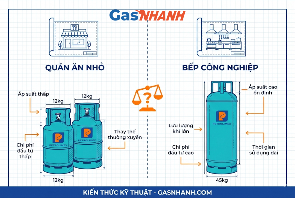 Bình gas 12kg và 45kg: Lựa chọn nào cho Quán ăn và Bếp công nghiệp?